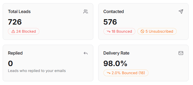 Chart comparing single-channel vs multi-channel outreach results